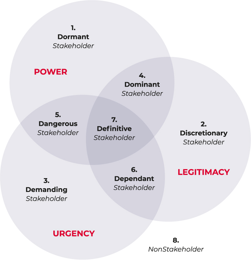 what-is-stakeholder-analysis-definition-examples-and-template