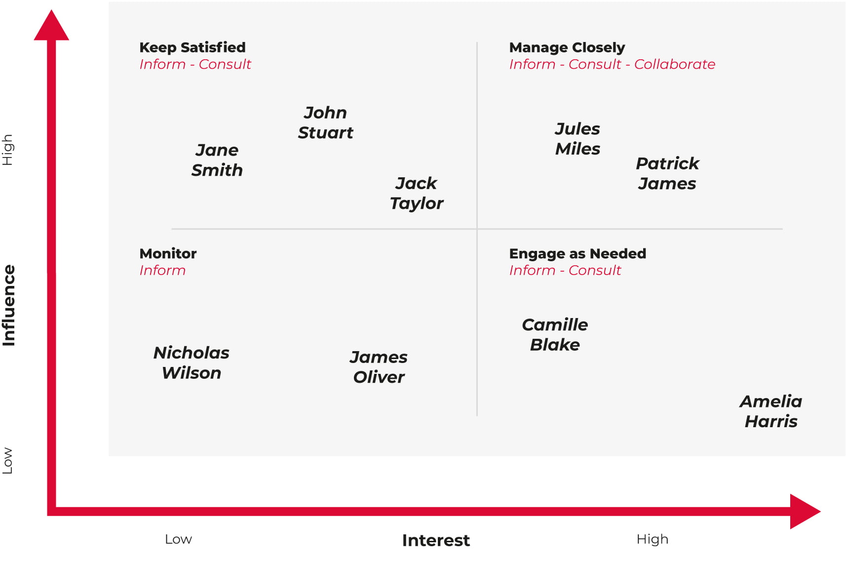 What Is Stakeholder Analysis? Definition, Examples And Template