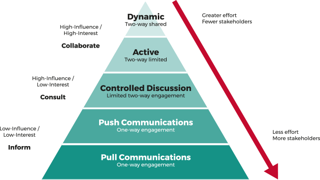 Stakeholder Engagement Levels: Collaborating With Stakeholders